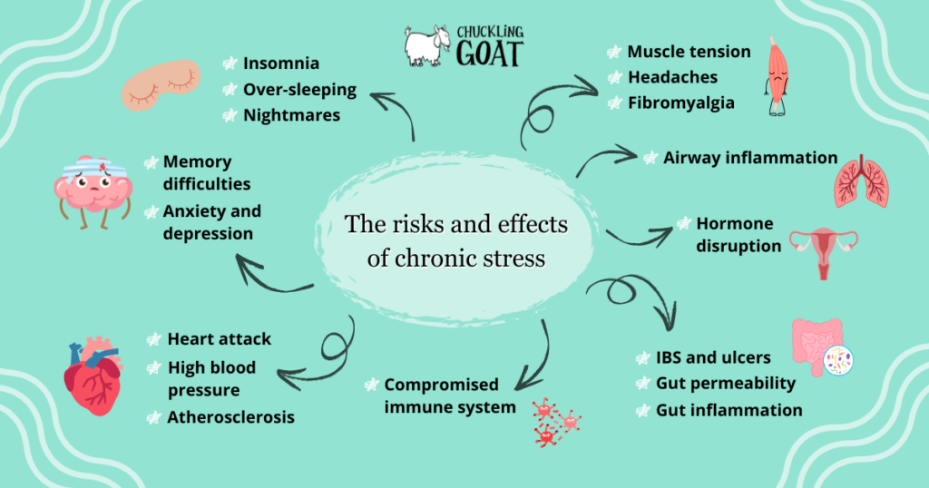 The risks and effects of chronic stress.