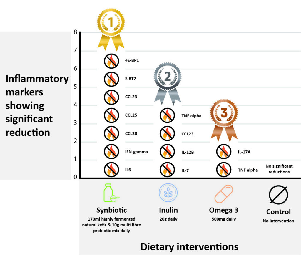 CG’s Kefir + Prebiotic beats other supplements for reducing inflammation | Chuckling Goat